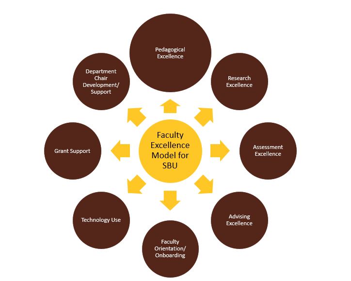 Faculty Resource Center model